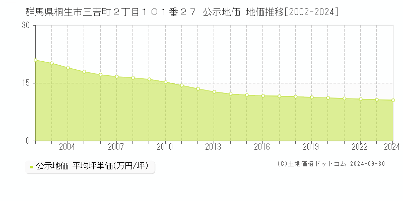 群馬県桐生市三吉町２丁目１０１番２７ 公示地価 地価推移[2002-2023]