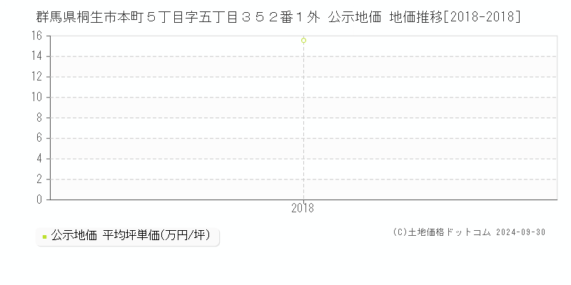 群馬県桐生市本町５丁目字五丁目３５２番１外 公示地価 地価推移[2018-2018]