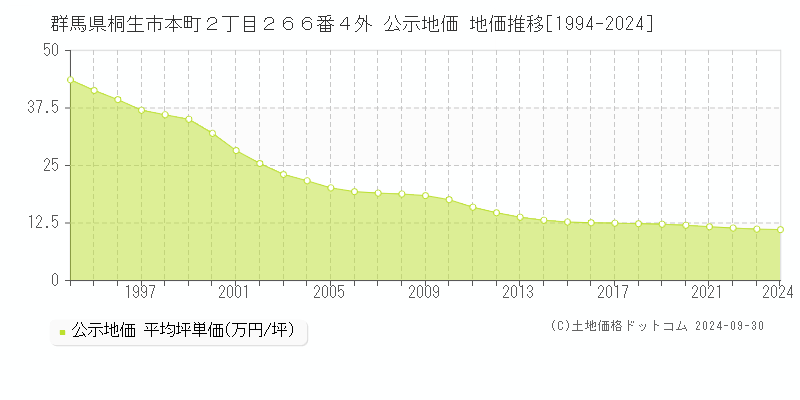 群馬県桐生市本町２丁目２６６番４外 公示地価 地価推移[1994-2022]