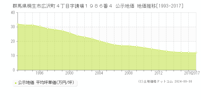 群馬県桐生市広沢町４丁目字請場１９８６番４ 公示地価 地価推移[1993-2017]