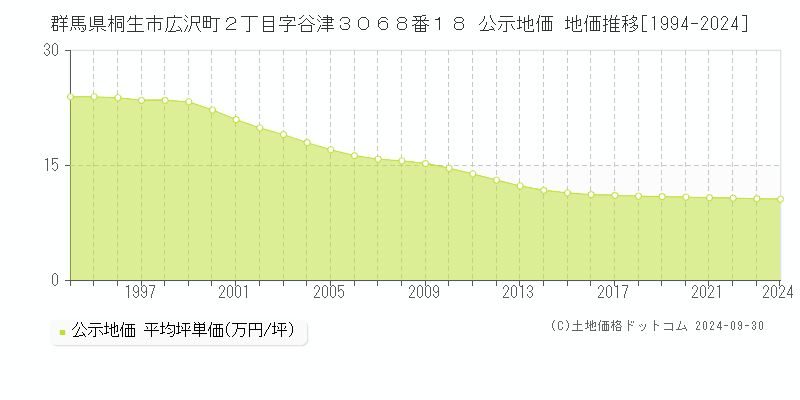 群馬県桐生市広沢町２丁目字谷津３０６８番１８ 公示地価 地価推移[1994-2023]