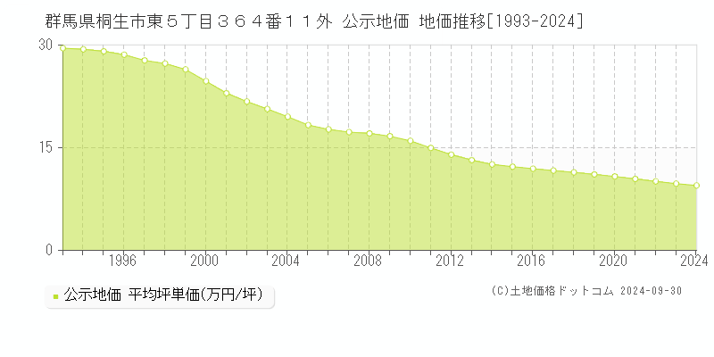 群馬県桐生市東５丁目３６４番１１外 公示地価 地価推移[1993-2022]