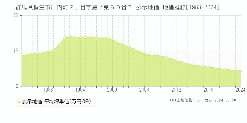 群馬県桐生市川内町２丁目字鷹ノ巣９９番７ 公示地価 地価推移[1983-2021]