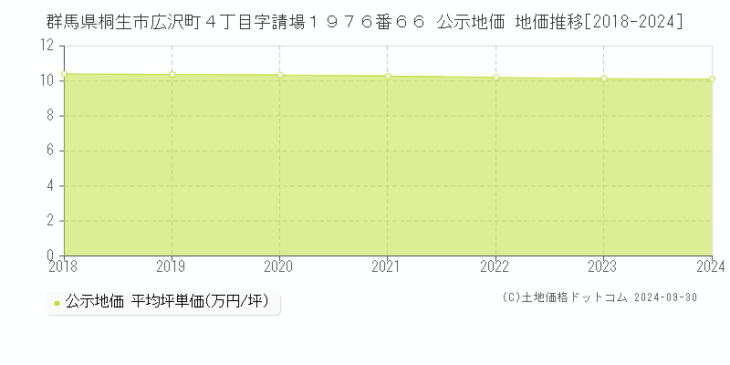 群馬県桐生市広沢町４丁目字請場１９７６番６６ 公示地価 地価推移[2018-2024]