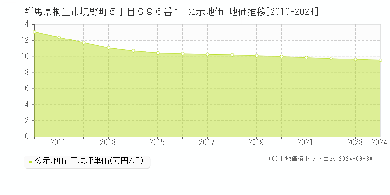 群馬県桐生市境野町５丁目８９６番１ 公示地価 地価推移[2010-2024]