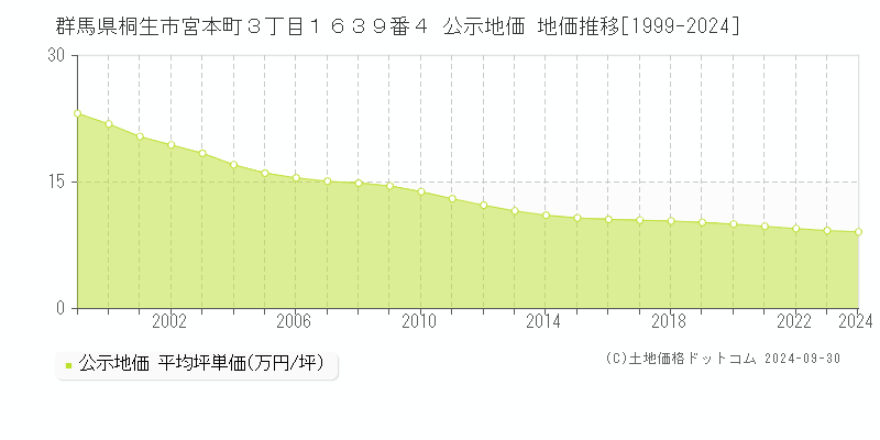 群馬県桐生市宮本町３丁目１６３９番４ 公示地価 地価推移[1999-2024]