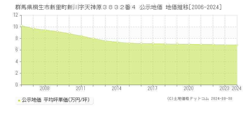 群馬県桐生市新里町新川字天神原３８３２番４ 公示地価 地価推移[2006-2017]