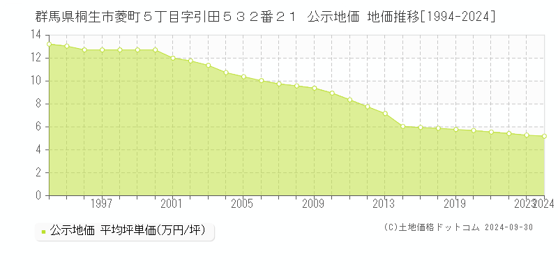 群馬県桐生市菱町５丁目字引田５３２番２１ 公示地価 地価推移[1994-2021]