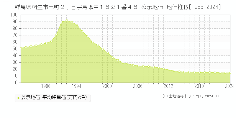 群馬県桐生市巴町２丁目字馬場中１８２１番４８ 公示地価 地価推移[1983-2016]