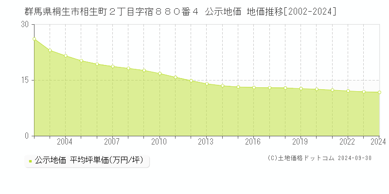 群馬県桐生市相生町２丁目字宿８８０番４ 公示地価 地価推移[2002-2021]