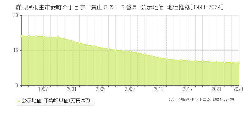 群馬県桐生市菱町２丁目字十貫山３５１７番５ 公示地価 地価推移[1994-2018]