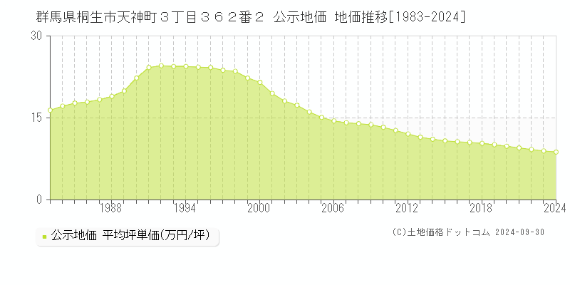 群馬県桐生市天神町３丁目３６２番２ 公示地価 地価推移[1983-2018]