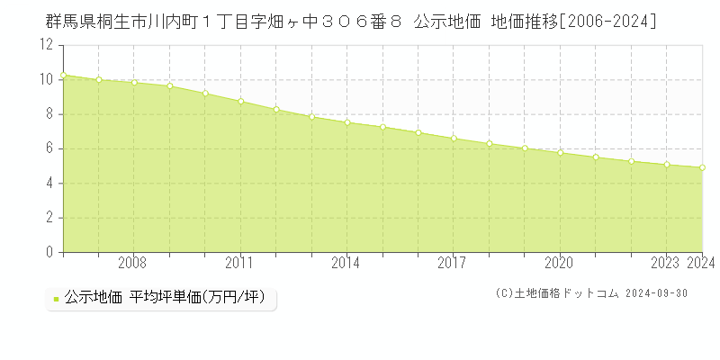 群馬県桐生市川内町１丁目字畑ヶ中３０６番８ 公示地価 地価推移[2006-2020]