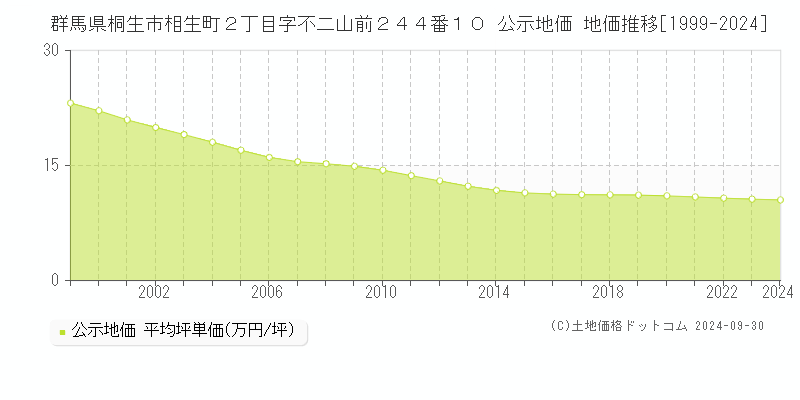 群馬県桐生市相生町２丁目字不二山前２４４番１０ 公示地価 地価推移[1999-2021]