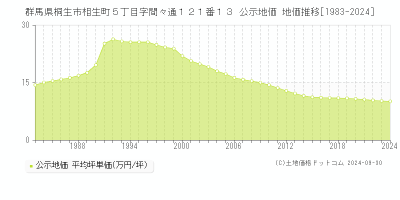 群馬県桐生市相生町５丁目字間々通１２１番１３ 公示地価 地価推移[1983-2019]