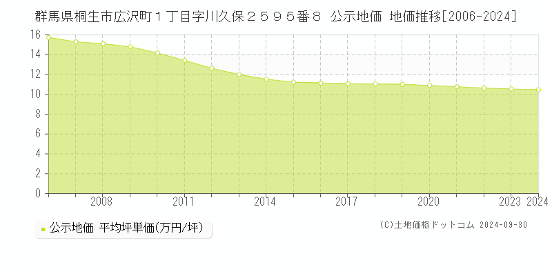 群馬県桐生市広沢町１丁目字川久保２５９５番８ 公示地価 地価推移[2006-2023]