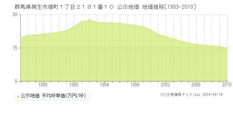 群馬県桐生市堤町１丁目２１８１番１０ 公示地価 地価推移[1983-2010]