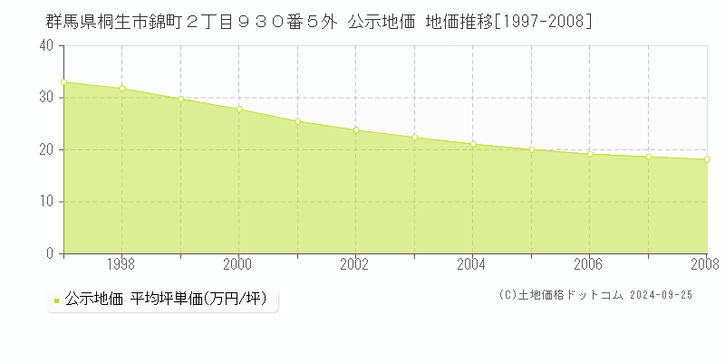 群馬県桐生市錦町２丁目９３０番５外 公示地価 地価推移[1997-2008]