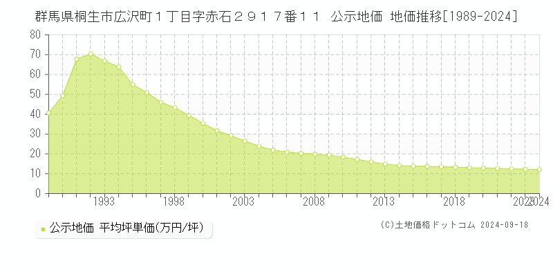 群馬県桐生市広沢町１丁目字赤石２９１７番１１ 公示地価 地価推移[1989-2024]