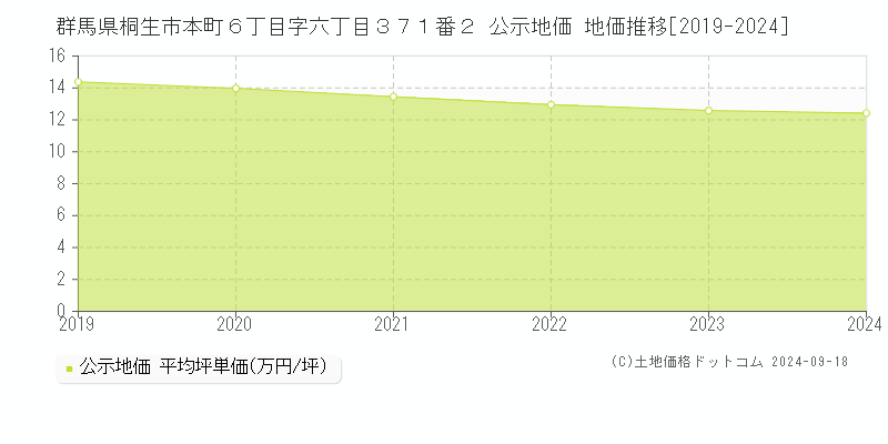 群馬県桐生市本町６丁目字六丁目３７１番２ 公示地価 地価推移[2019-2024]