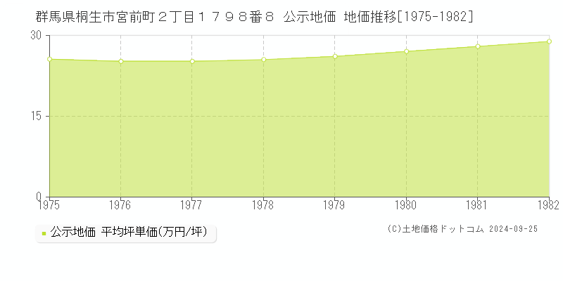 群馬県桐生市宮前町２丁目１７９８番８ 公示地価 地価推移[1975-1982]