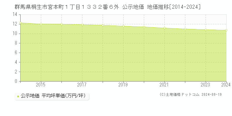 群馬県桐生市宮本町１丁目１３３２番６外 公示地価 地価推移[2014-2024]