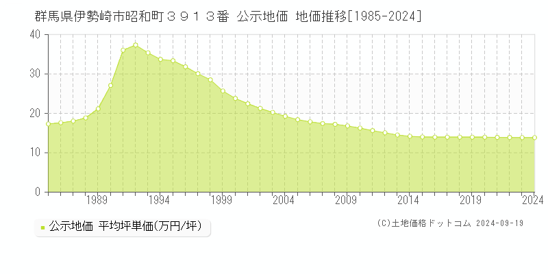 群馬県伊勢崎市昭和町３９１３番 公示地価 地価推移[1985-2024]