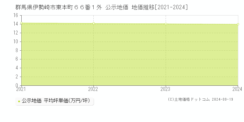 群馬県伊勢崎市東本町６６番１外 公示地価 地価推移[2021-2024]