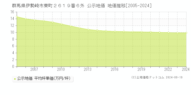 群馬県伊勢崎市東町２６１９番６外 公示地価 地価推移[2005-2024]