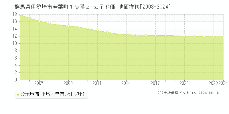 群馬県伊勢崎市若葉町１９番２ 公示地価 地価推移[2003-2024]