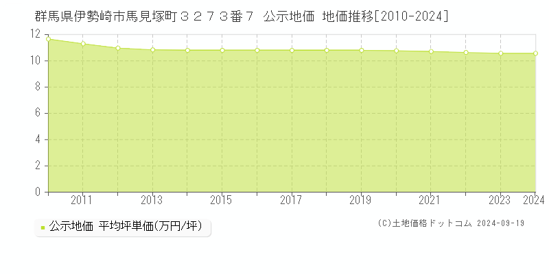 群馬県伊勢崎市馬見塚町３２７３番７ 公示地価 地価推移[2010-2024]