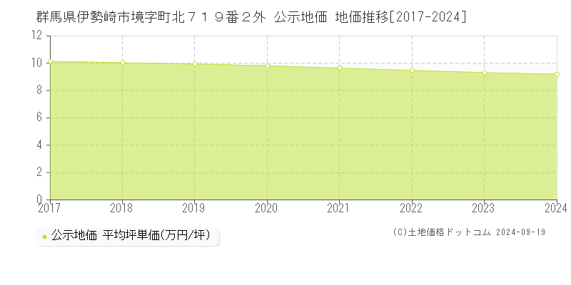 群馬県伊勢崎市境字町北７１９番２外 公示地価 地価推移[2017-2024]