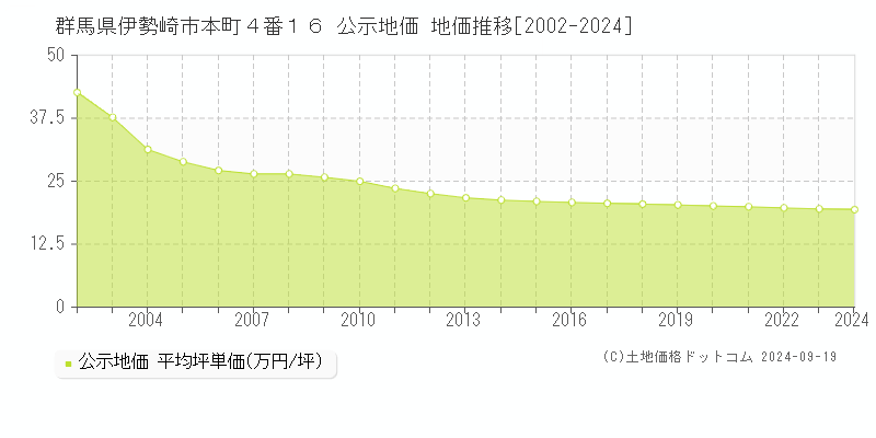 群馬県伊勢崎市本町４番１６ 公示地価 地価推移[2002-2024]