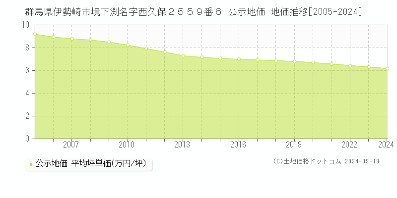 群馬県伊勢崎市境下渕名字西久保２５５９番６ 公示地価 地価推移[2005-2024]