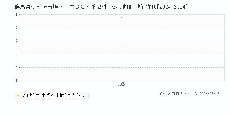 群馬県伊勢崎市境字町並３３４番２外 公示地価 地価推移[2024-2024]