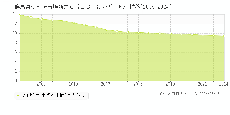 群馬県伊勢崎市境新栄６番２３ 公示地価 地価推移[2005-2024]