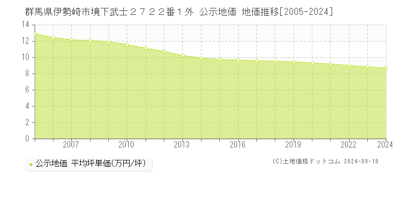 群馬県伊勢崎市境下武士２７２２番１外 公示地価 地価推移[2005-2024]