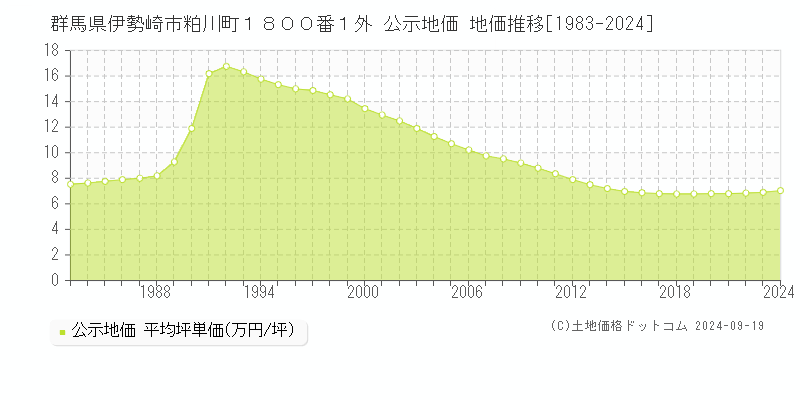 群馬県伊勢崎市粕川町１８００番１外 公示地価 地価推移[1983-2024]