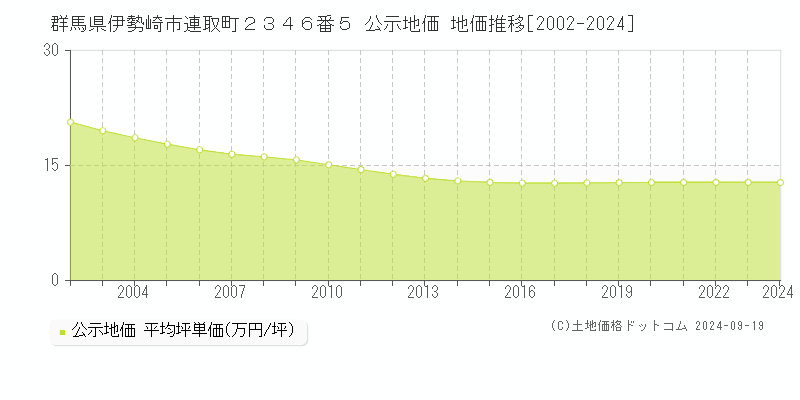 群馬県伊勢崎市連取町２３４６番５ 公示地価 地価推移[2002-2024]