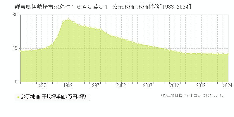 群馬県伊勢崎市昭和町１６４３番３１ 公示地価 地価推移[1983-2024]