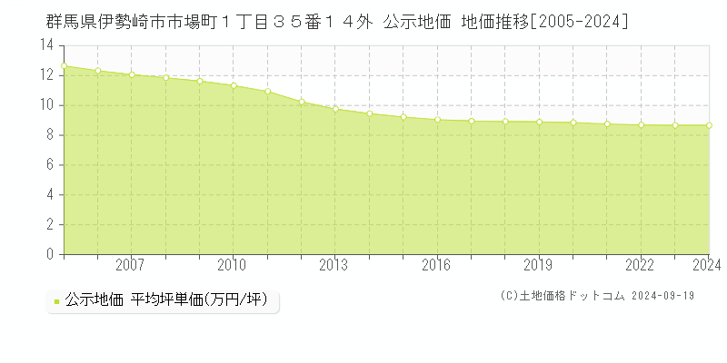 群馬県伊勢崎市市場町１丁目３５番１４外 公示地価 地価推移[2005-2024]