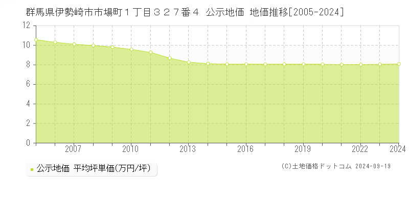 群馬県伊勢崎市市場町１丁目３２７番４ 公示地価 地価推移[2005-2024]