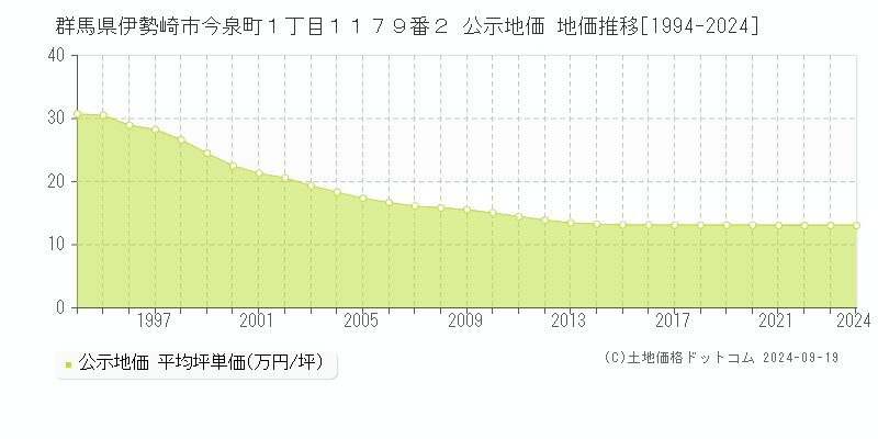 群馬県伊勢崎市今泉町１丁目１１７９番２ 公示地価 地価推移[1994-2024]