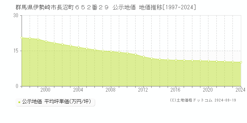 群馬県伊勢崎市長沼町６５２番２９ 公示地価 地価推移[1997-2024]