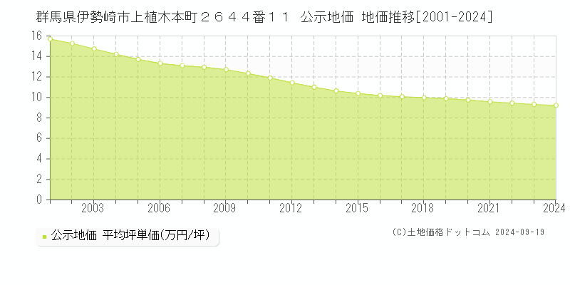 群馬県伊勢崎市上植木本町２６４４番１１ 公示地価 地価推移[2001-2024]