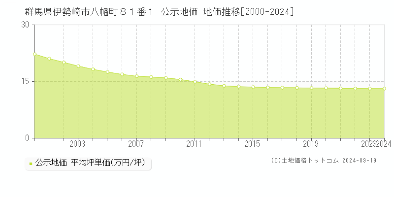 群馬県伊勢崎市八幡町８１番１ 公示地価 地価推移[2000-2024]