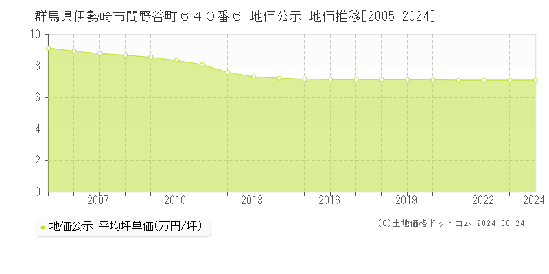 群馬県伊勢崎市間野谷町６４０番６ 公示地価 地価推移[2005-2024]