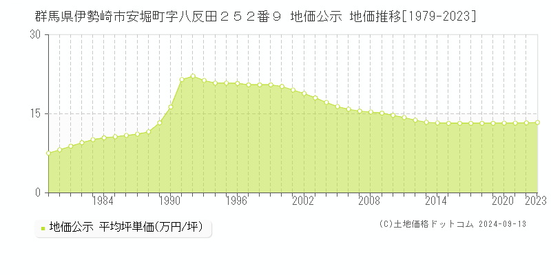 群馬県伊勢崎市安堀町字八反田２５２番９ 地価公示 地価推移[1979-2023]