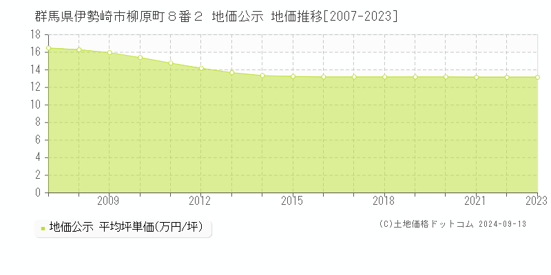 群馬県伊勢崎市柳原町８番２ 公示地価 地価推移[2007-2017]