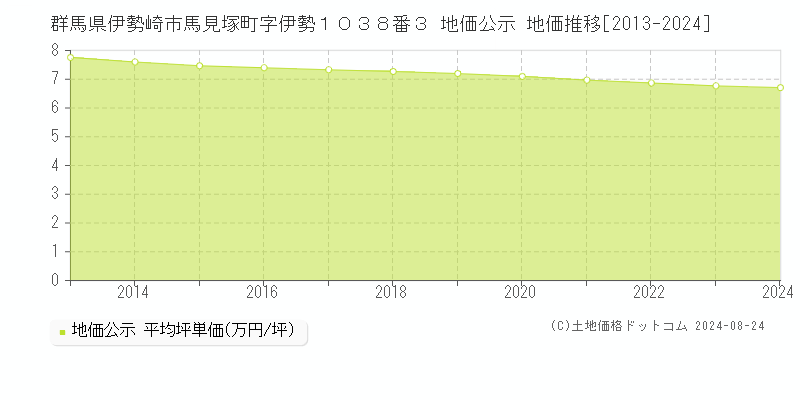 群馬県伊勢崎市馬見塚町字伊勢１０３８番３ 地価公示 地価推移[2013-2024]